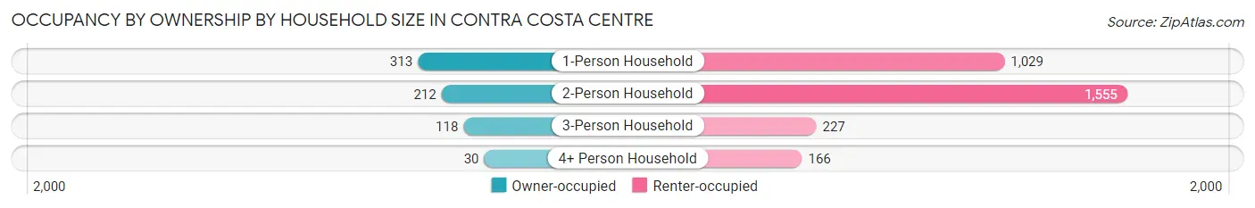Occupancy by Ownership by Household Size in Contra Costa Centre