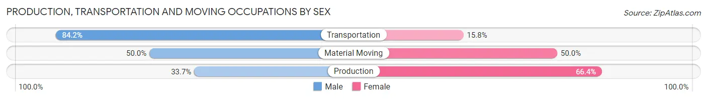 Production, Transportation and Moving Occupations by Sex in Contra Costa Centre