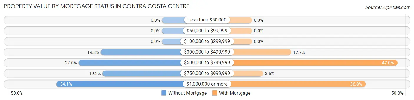 Property Value by Mortgage Status in Contra Costa Centre