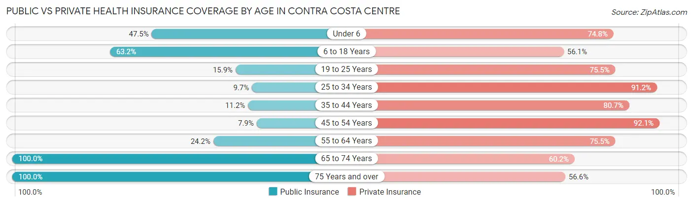 Public vs Private Health Insurance Coverage by Age in Contra Costa Centre