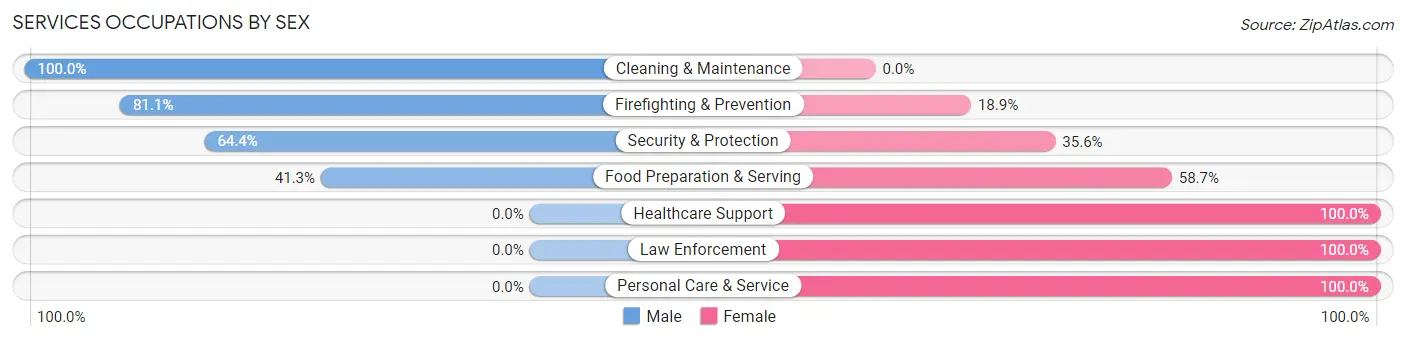 Services Occupations by Sex in Contra Costa Centre