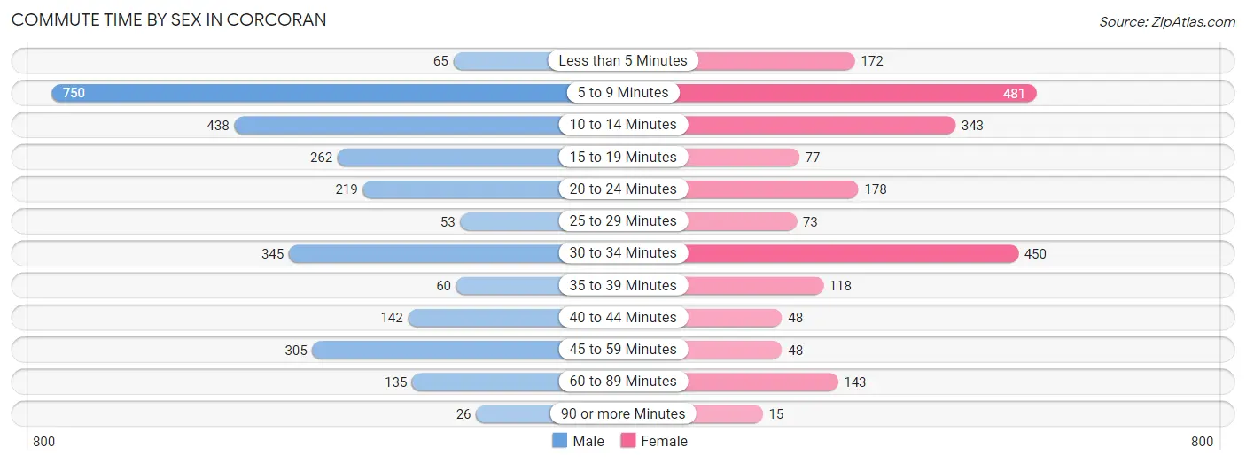 Commute Time by Sex in Corcoran