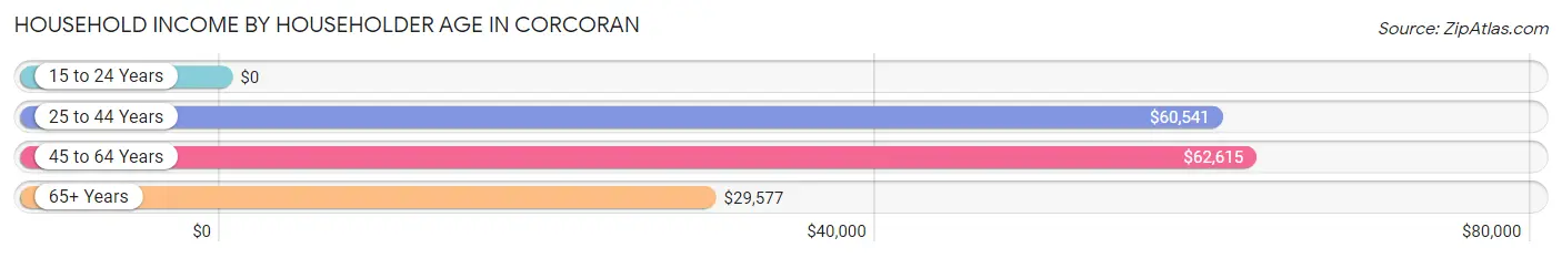 Household Income by Householder Age in Corcoran