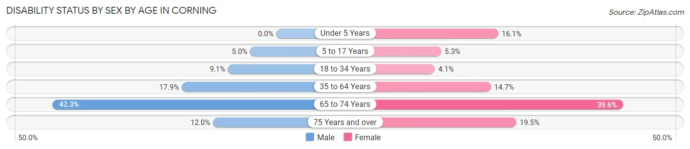 Disability Status by Sex by Age in Corning