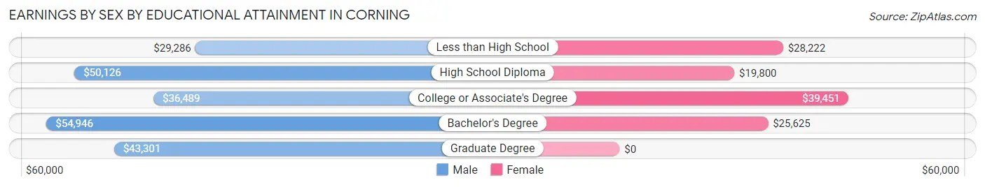 Earnings by Sex by Educational Attainment in Corning