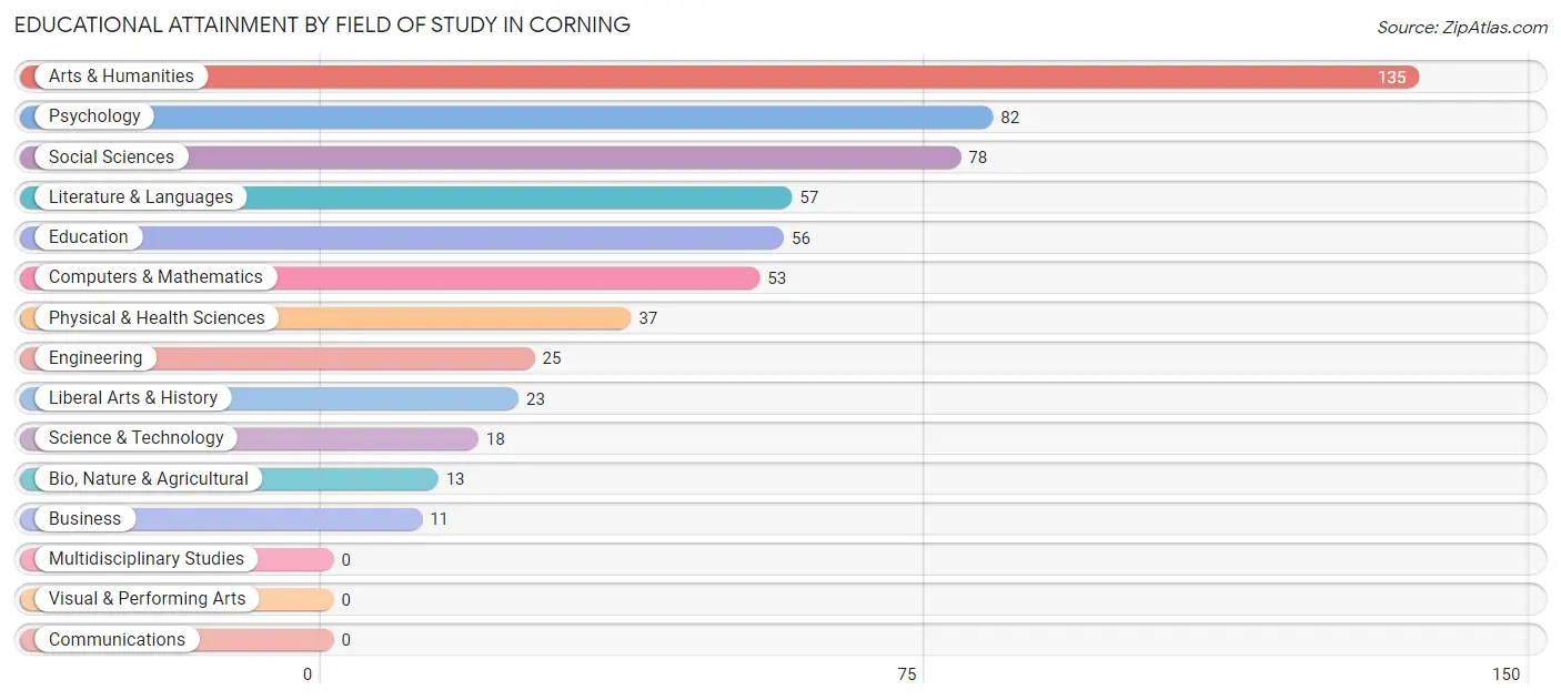 Educational Attainment by Field of Study in Corning