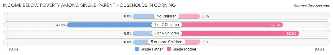 Income Below Poverty Among Single-Parent Households in Corning