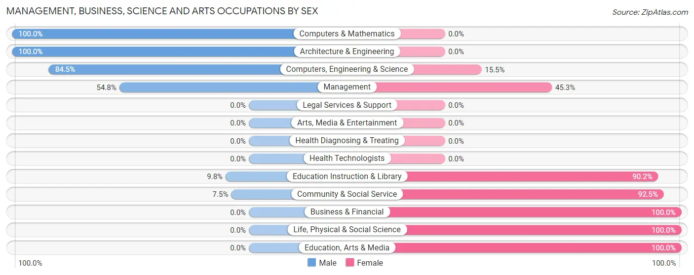 Management, Business, Science and Arts Occupations by Sex in Corning