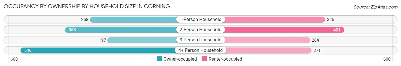 Occupancy by Ownership by Household Size in Corning