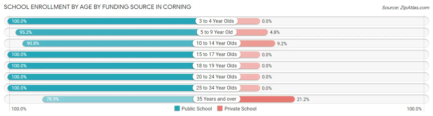 School Enrollment by Age by Funding Source in Corning
