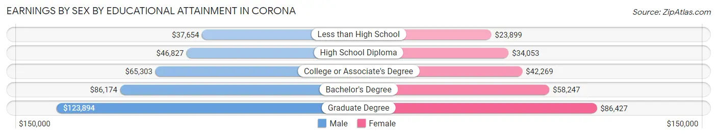 Earnings by Sex by Educational Attainment in Corona