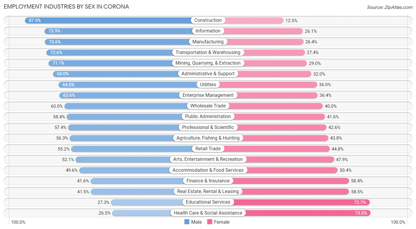 Employment Industries by Sex in Corona