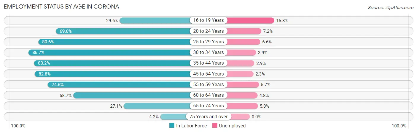 Employment Status by Age in Corona