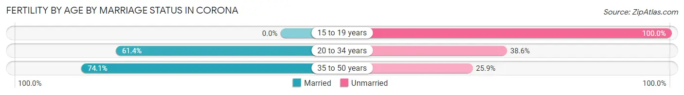 Female Fertility by Age by Marriage Status in Corona