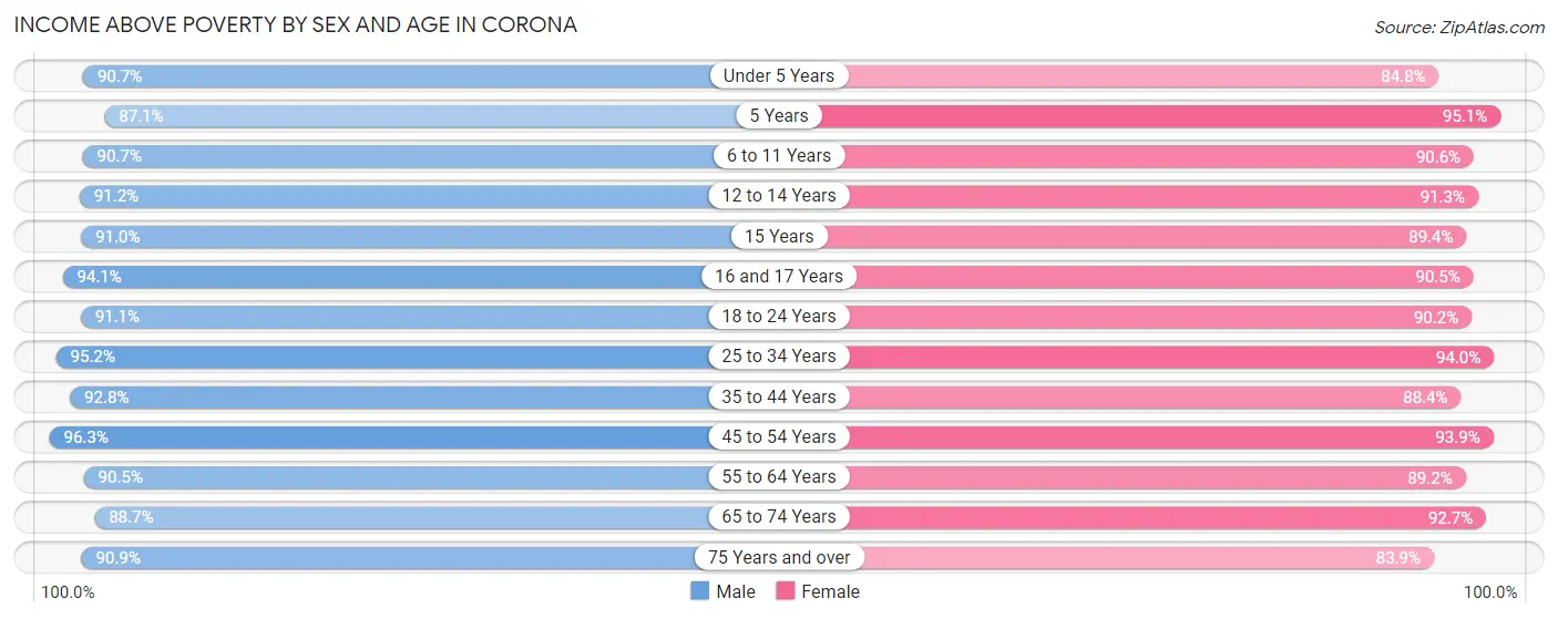 Income Above Poverty by Sex and Age in Corona