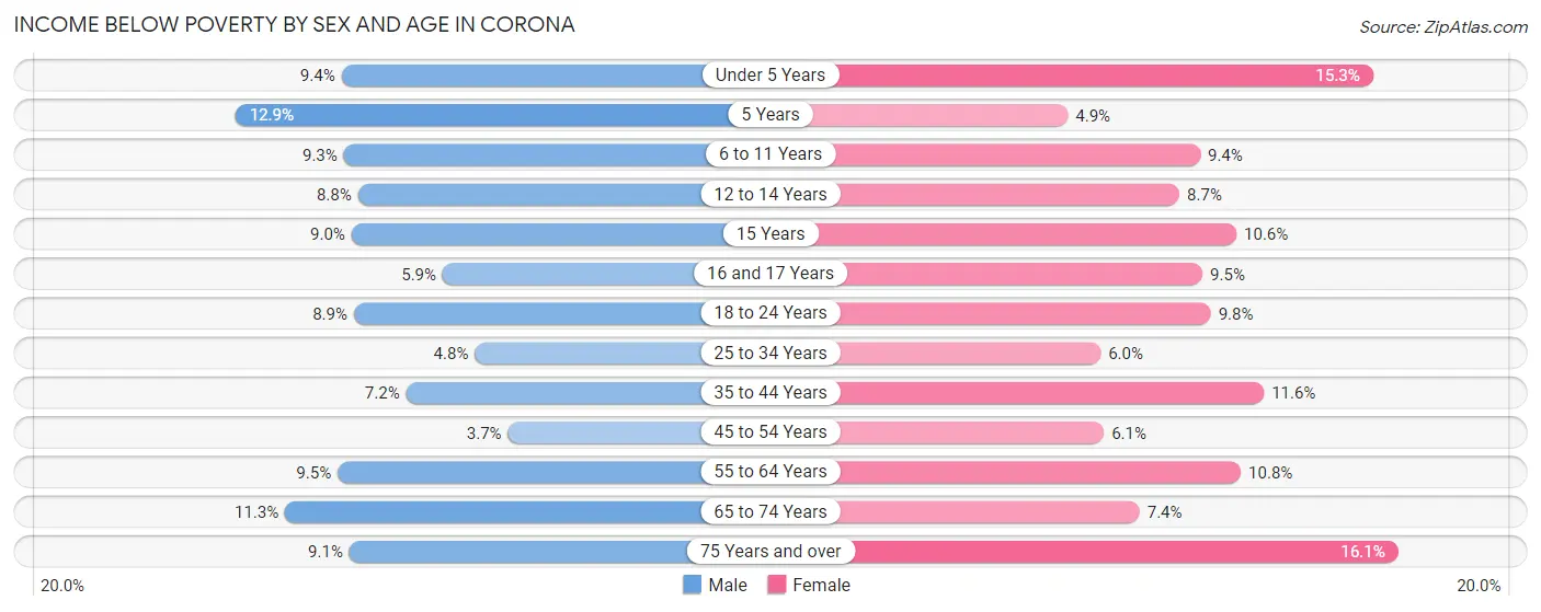 Income Below Poverty by Sex and Age in Corona