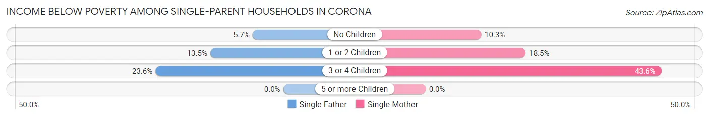 Income Below Poverty Among Single-Parent Households in Corona
