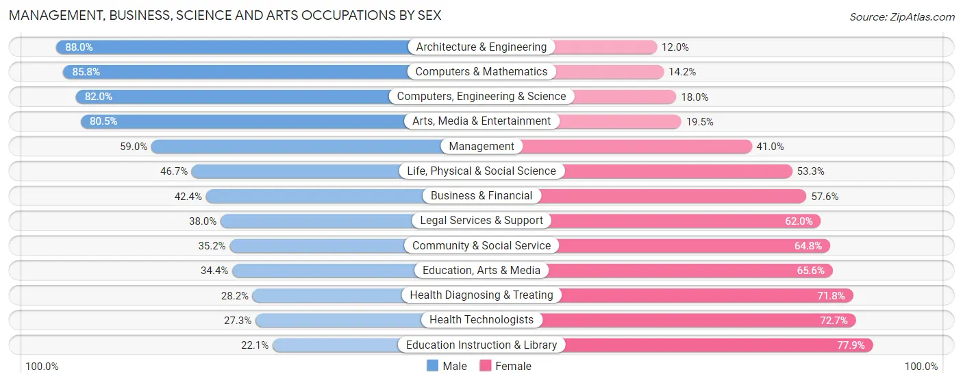 Management, Business, Science and Arts Occupations by Sex in Corona