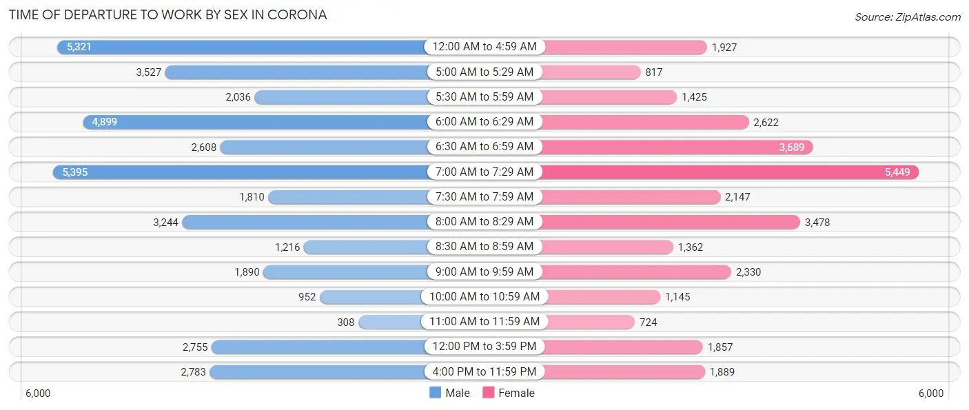 Time of Departure to Work by Sex in Corona