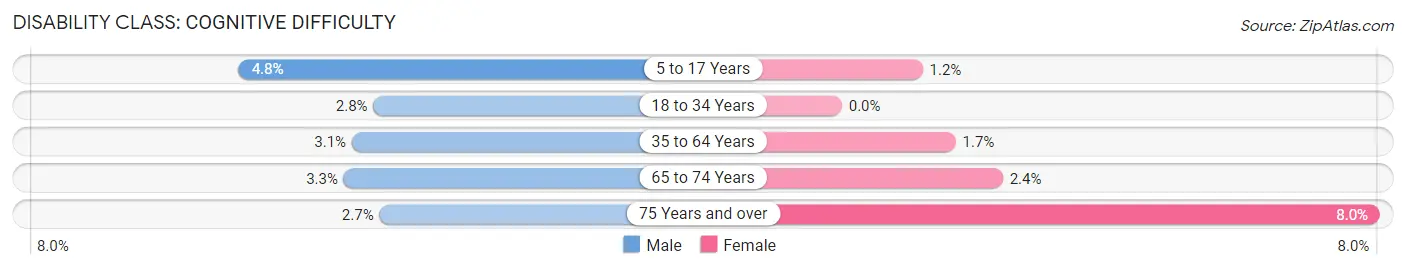 Disability in Coronado: <span>Cognitive Difficulty</span>