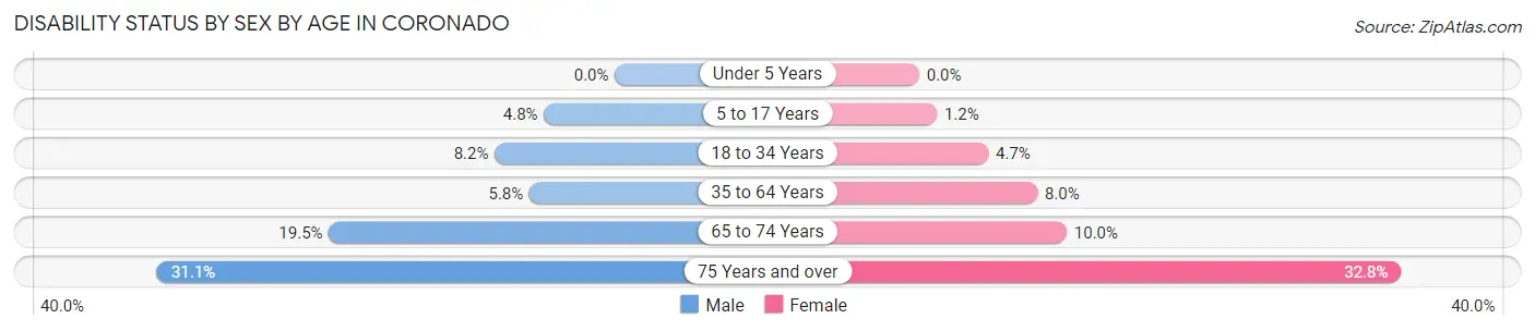 Disability Status by Sex by Age in Coronado