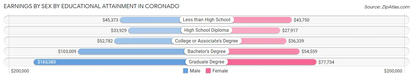 Earnings by Sex by Educational Attainment in Coronado