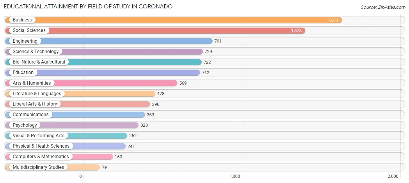 Educational Attainment by Field of Study in Coronado