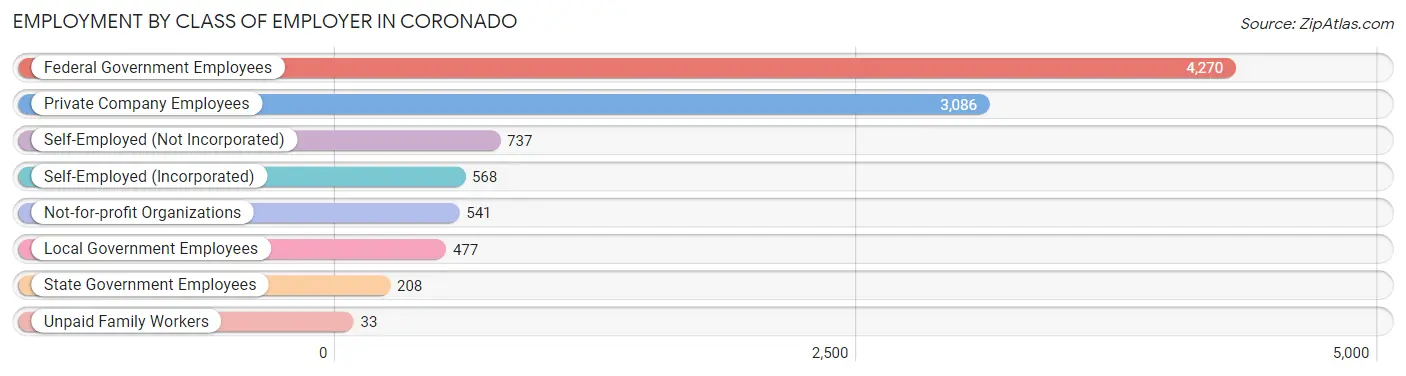 Employment by Class of Employer in Coronado