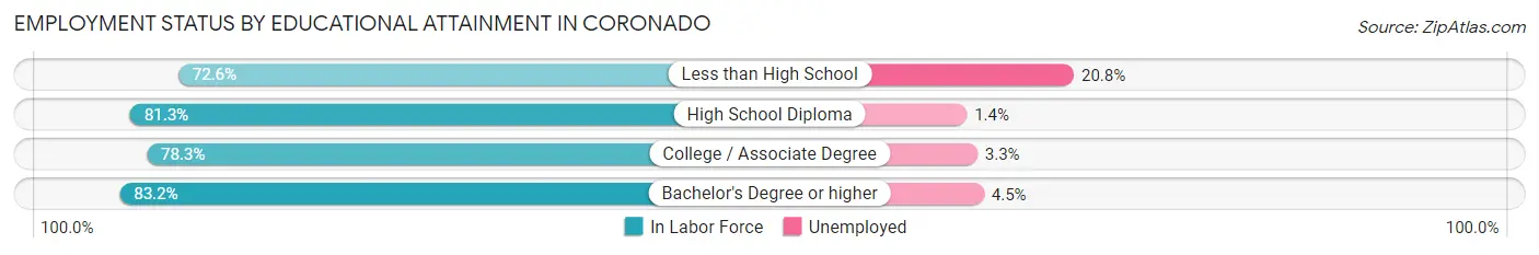 Employment Status by Educational Attainment in Coronado