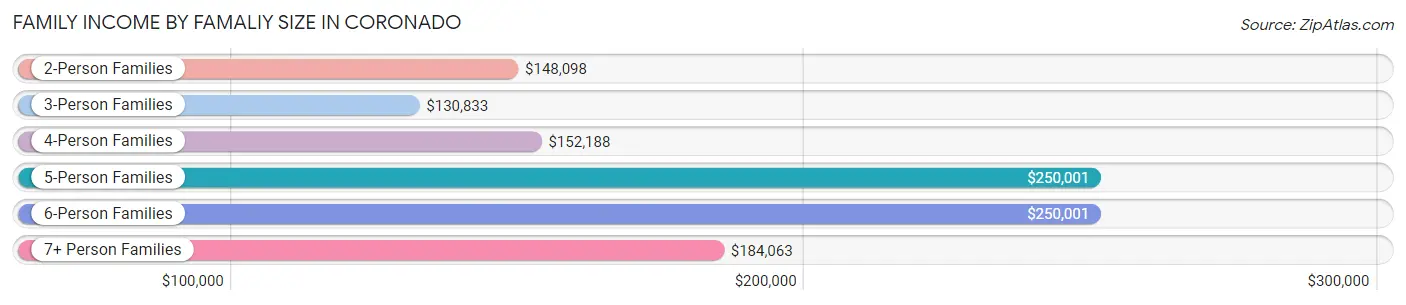 Family Income by Famaliy Size in Coronado