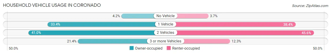 Household Vehicle Usage in Coronado