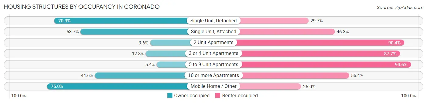 Housing Structures by Occupancy in Coronado
