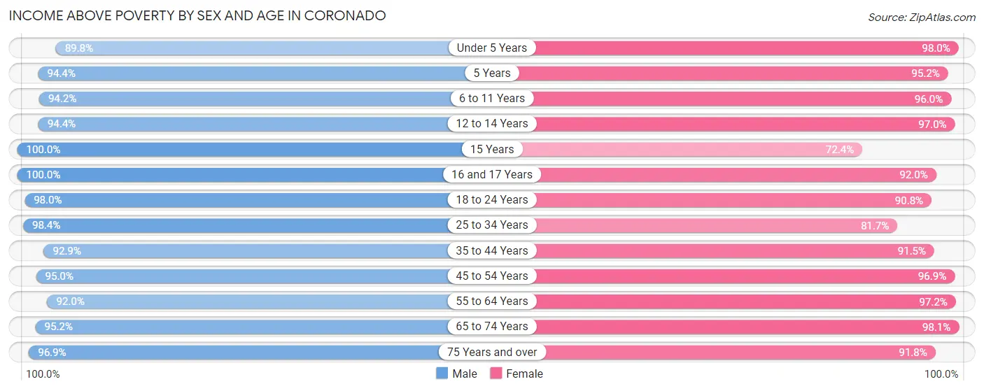 Income Above Poverty by Sex and Age in Coronado