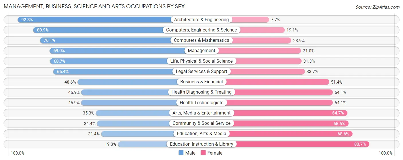 Management, Business, Science and Arts Occupations by Sex in Coronado