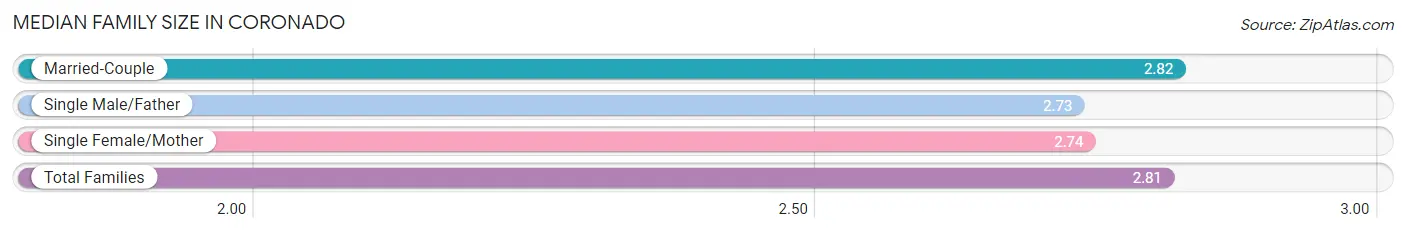 Median Family Size in Coronado