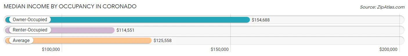 Median Income by Occupancy in Coronado