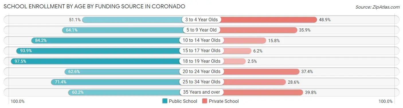 School Enrollment by Age by Funding Source in Coronado