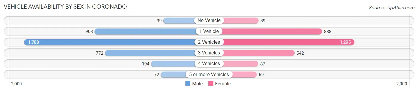 Vehicle Availability by Sex in Coronado