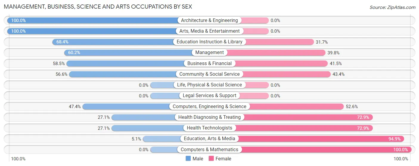 Management, Business, Science and Arts Occupations by Sex in Coronita