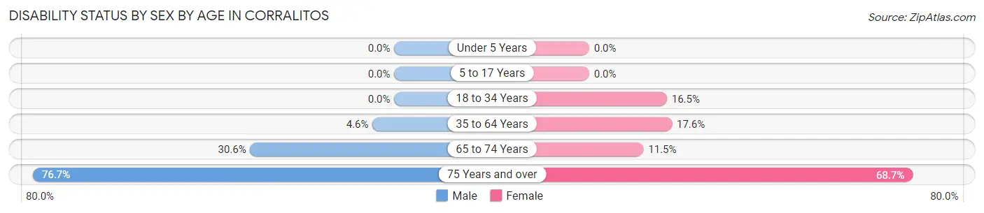 Disability Status by Sex by Age in Corralitos