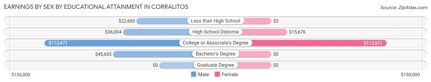 Earnings by Sex by Educational Attainment in Corralitos