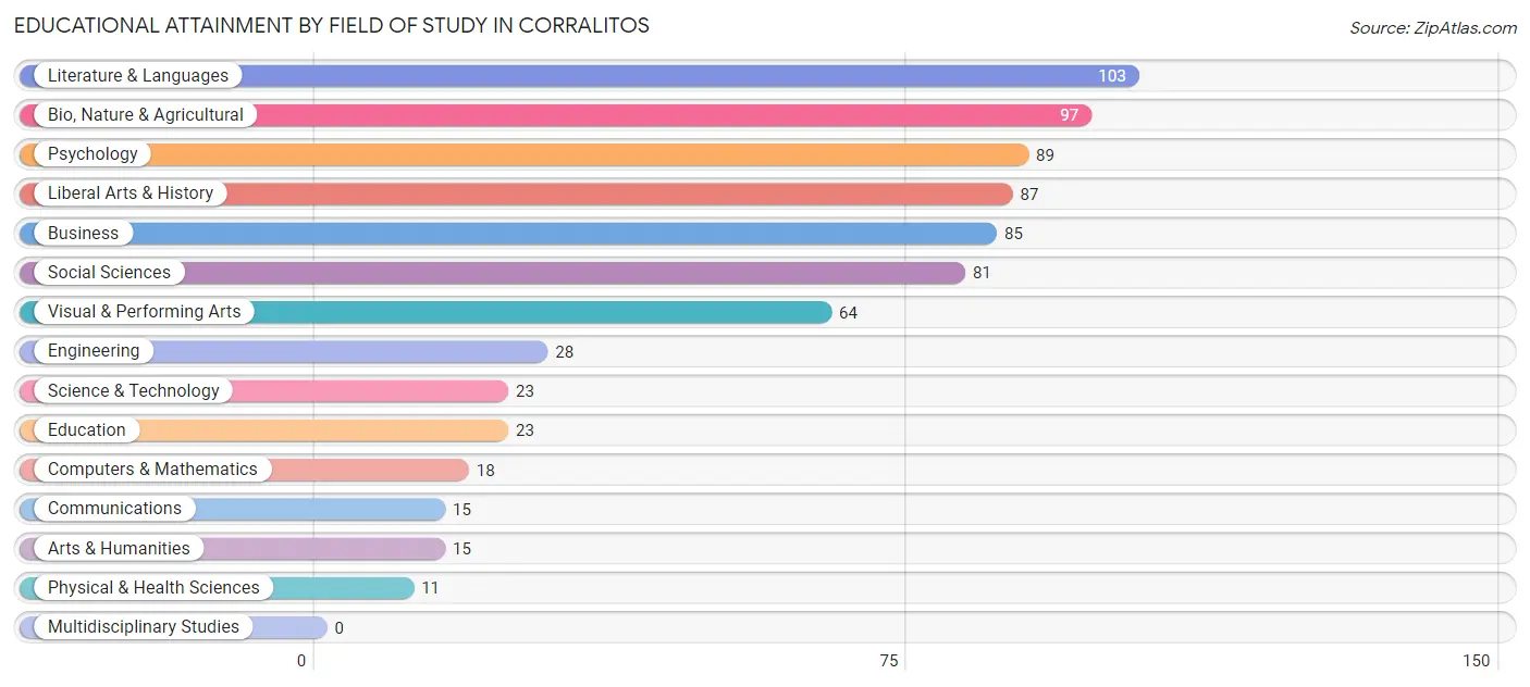 Educational Attainment by Field of Study in Corralitos