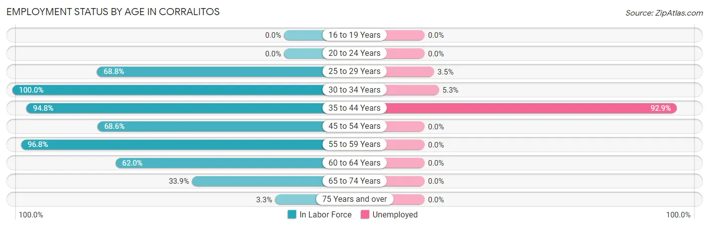 Employment Status by Age in Corralitos