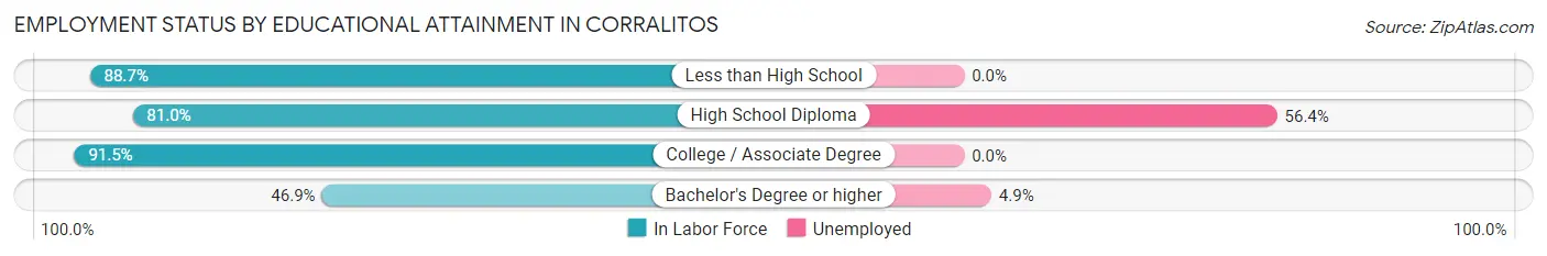 Employment Status by Educational Attainment in Corralitos