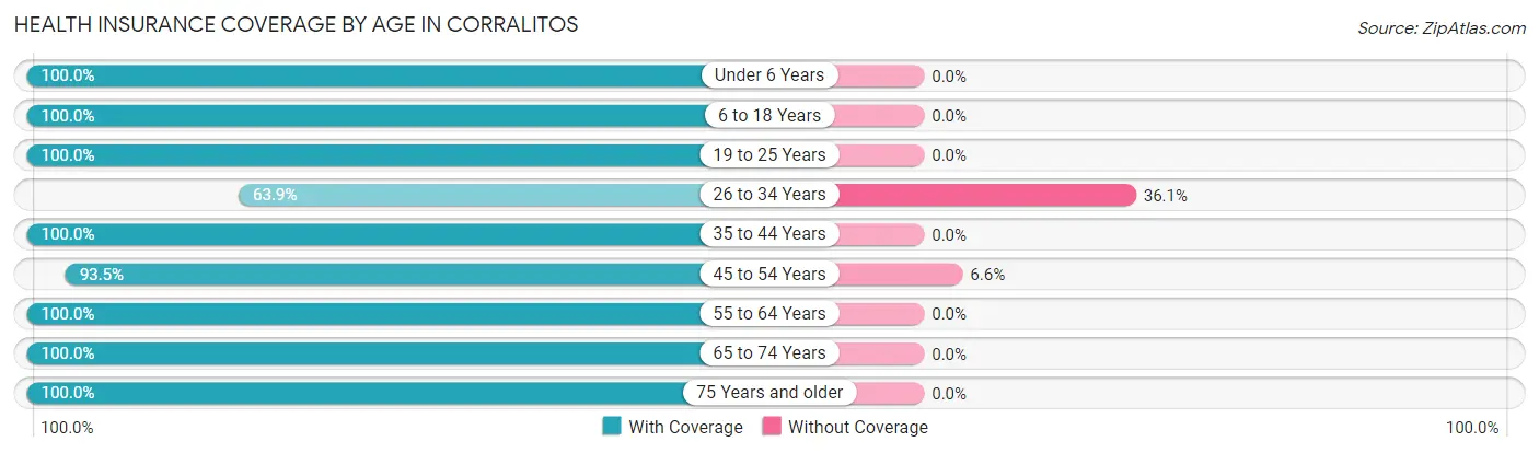 Health Insurance Coverage by Age in Corralitos