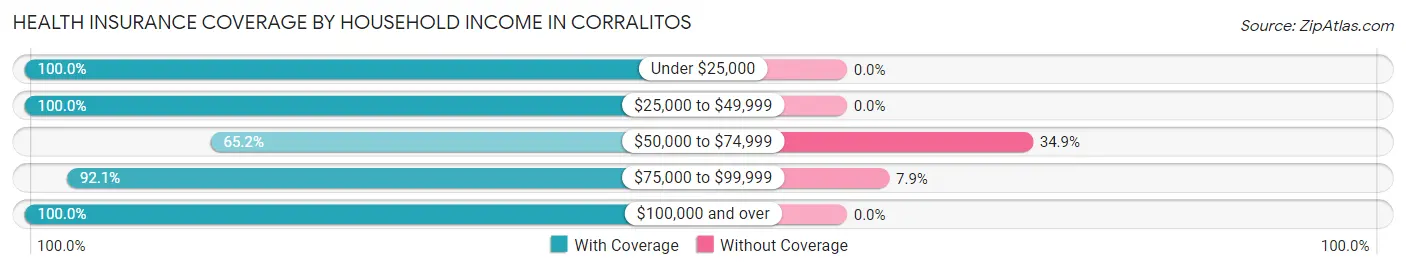 Health Insurance Coverage by Household Income in Corralitos