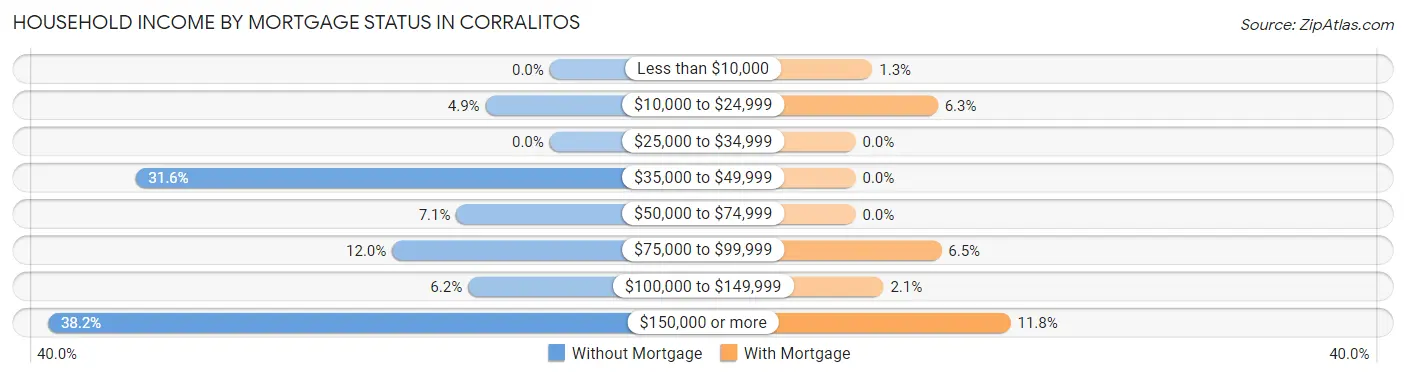 Household Income by Mortgage Status in Corralitos