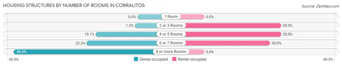 Housing Structures by Number of Rooms in Corralitos
