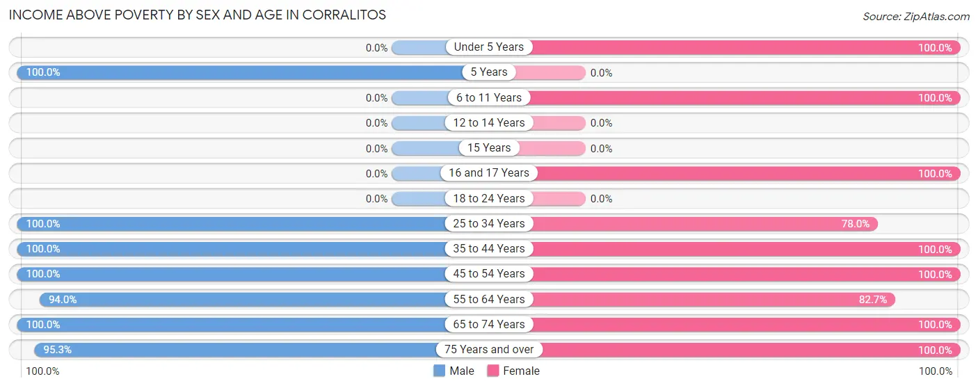 Income Above Poverty by Sex and Age in Corralitos