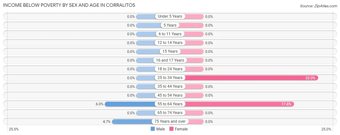 Income Below Poverty by Sex and Age in Corralitos